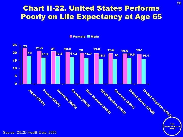 Chart II-22. United States Performs Poorly on Life Expectancy at Age 65 56 THE