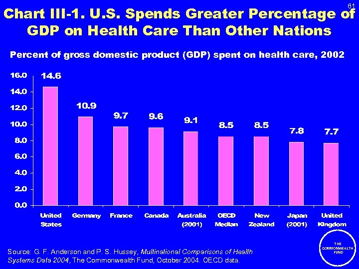 61 Chart III-1. U. S. Spends Greater Percentage of GDP on Health Care Than