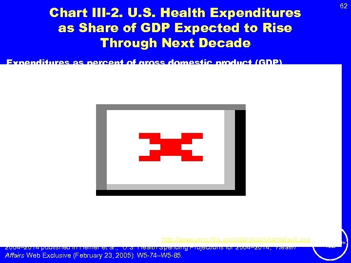 Chart III-2. U. S. Health Expenditures as Share of GDP Expected to Rise Through