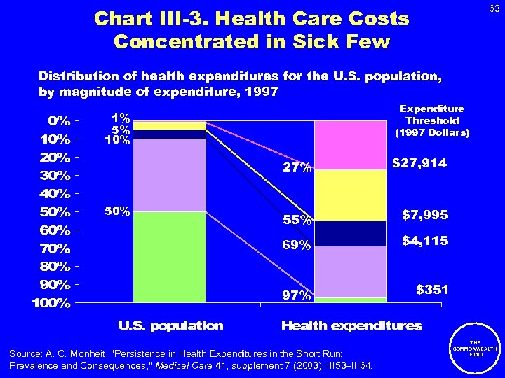 63 Chart III-3. Health Care Costs Concentrated in Sick Few Distribution of health expenditures