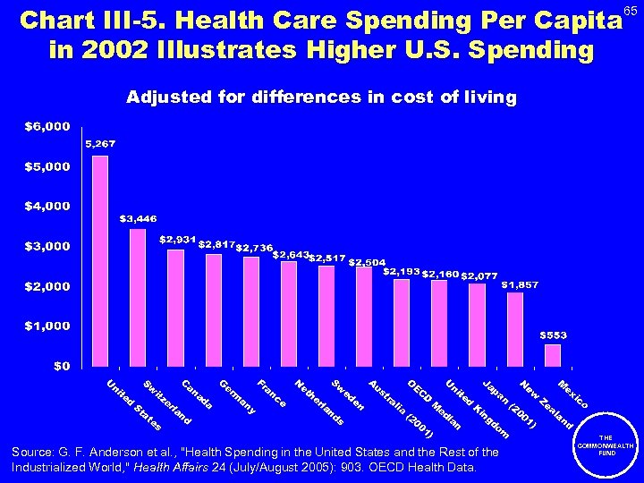 Chart III-5. Health Care Spending Per Capita in 2002 Illustrates Higher U. S. Spending