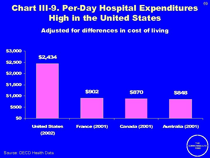 Chart III-9. Per-Day Hospital Expenditures High in the United States 69 Adjusted for differences