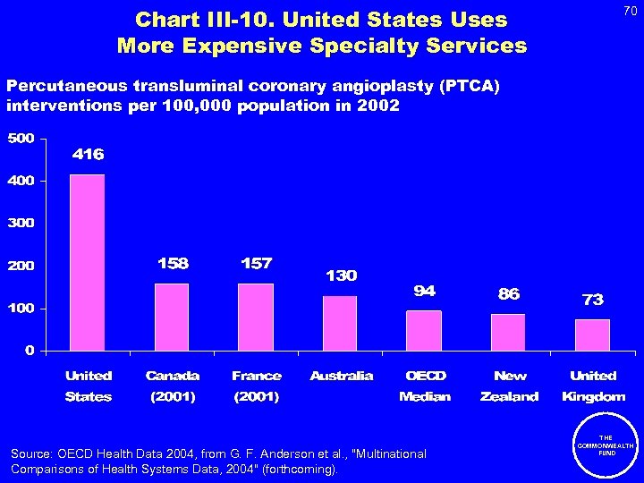 Chart III-10. United States Uses More Expensive Specialty Services 70 Percutaneous transluminal coronary angioplasty