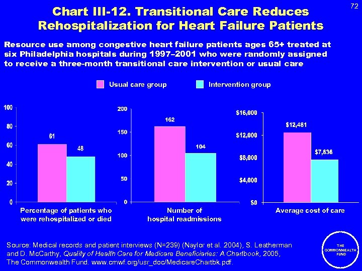 Chart III-12. Transitional Care Reduces Rehospitalization for Heart Failure Patients 72 Resource use among