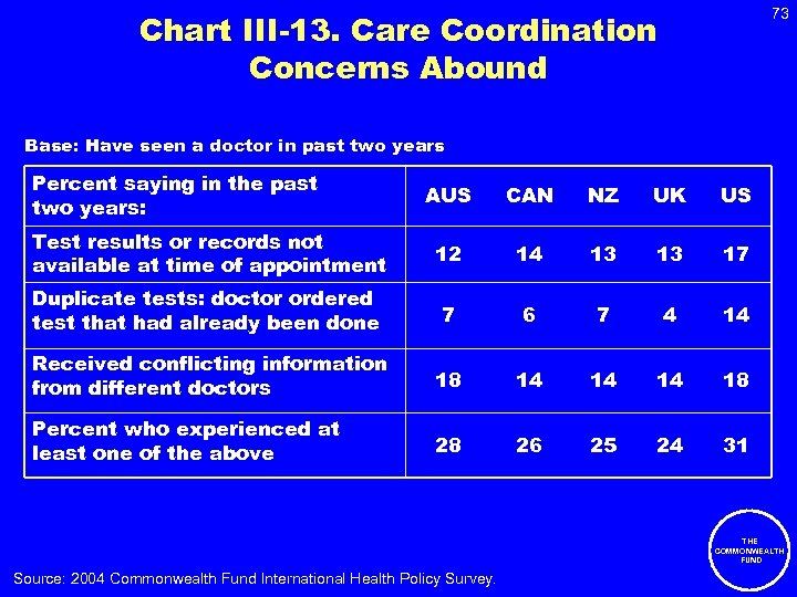 73 Chart III-13. Care Coordination Concerns Abound Base: Have seen a doctor in past