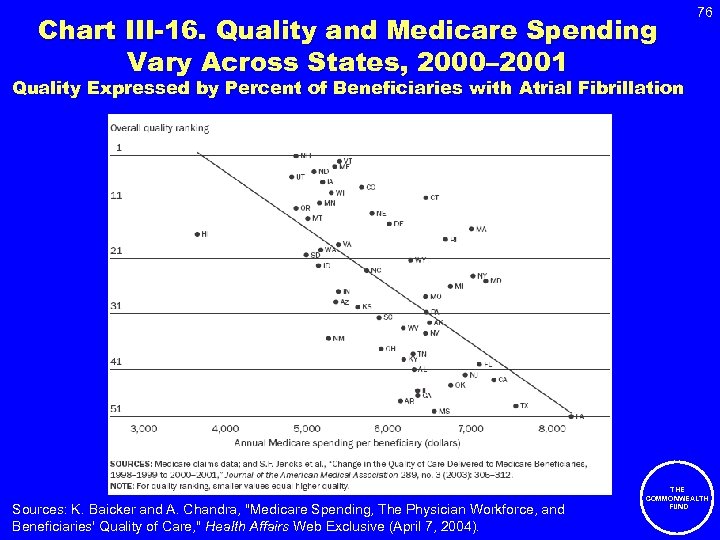 Chart III-16. Quality and Medicare Spending Vary Across States, 2000– 2001 76 Quality Expressed