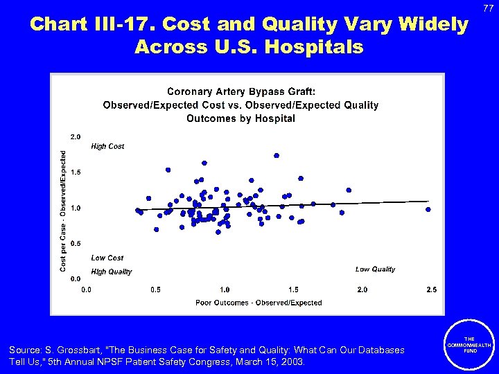 Chart III-17. Cost and Quality Vary Widely Across U. S. Hospitals Source: S. Grossbart,