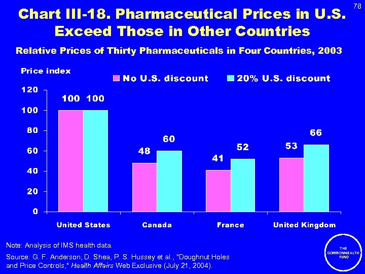 Chart III-18. Pharmaceutical Prices in U. S. Exceed Those in Other Countries 78 Relative