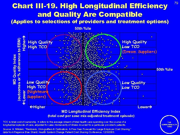 Chart III-19. High Longitudinal Efficiency and Quality Are Compatible 79 (Applies to selections of