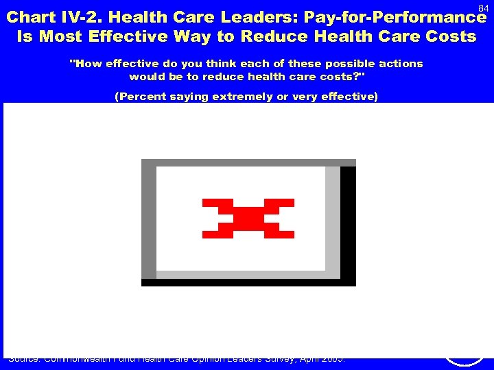 84 Chart IV-2. Health Care Leaders: Pay-for-Performance Is Most Effective Way to Reduce Health