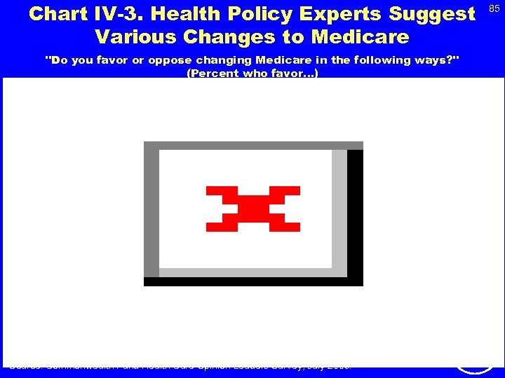 Chart IV-3. Health Policy Experts Suggest Various Changes to Medicare 85 