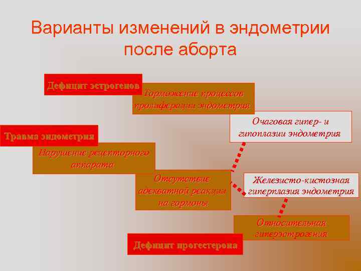 Варианты изменений в эндометрии после аборта Дефицит эстрогенов Торможение процессов пролиферации эндометрия Очаговая гипер-