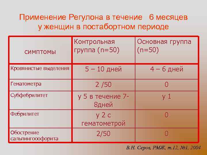 Применение Регулона в течение 6 месяцев у женщин в постабортном периоде симптомы Кровянистые выделения