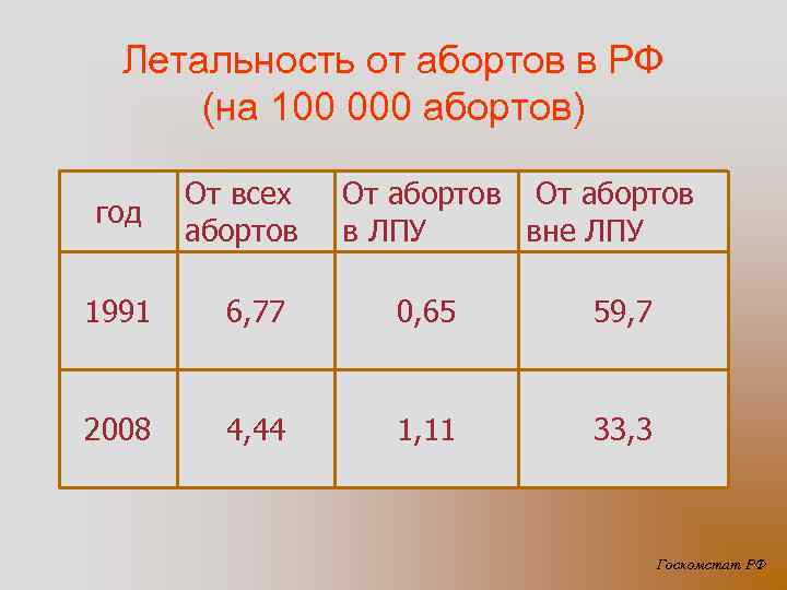Летальность от абортов в РФ (на 100 000 абортов) год От всех абортов От