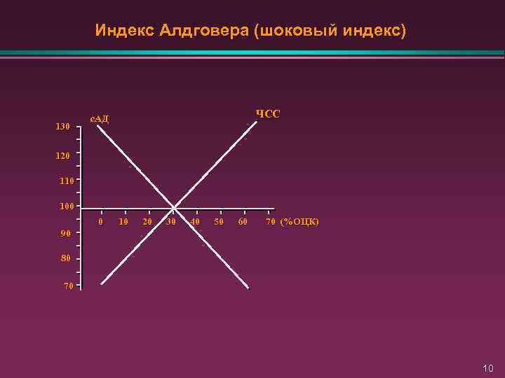 Индекс Алдговера (шоковый индекс) 130 ЧСС с. АД 120 110 100 0 10 20