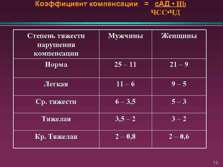 Коэффициент компенсации = с. АД • Hb ЧСС • ЧД Степень тяжести нарушения компенсации