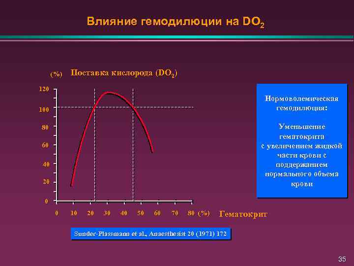 Влияние гемодилюции на DO 2 (%) Поставка кислорода (DO 2) 120 Нормоволемическая гемодилюция: 100