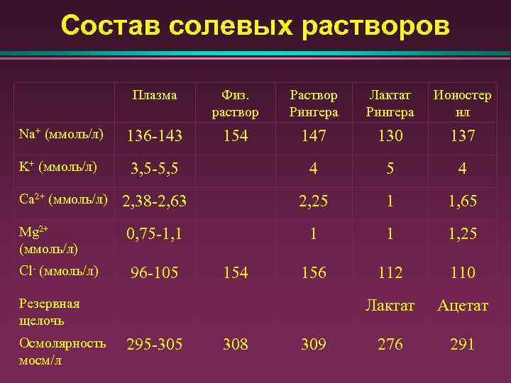 Состав солевых растворов Плазма Физ. раствор Рингера Лактат Рингера Ионостер ил Na+ (ммоль/л) 136