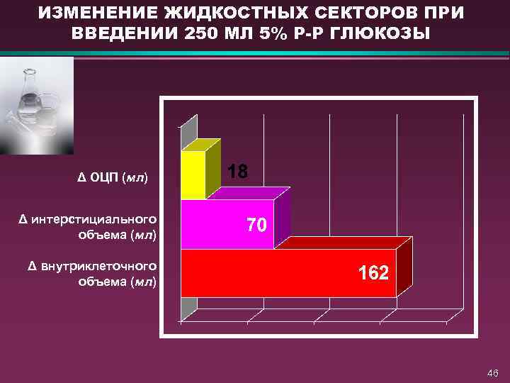 ИЗМЕНЕНИЕ ЖИДКОСТНЫХ СЕКТОРОВ ПРИ ВВЕДЕНИИ 250 МЛ 5% Р-Р ГЛЮКОЗЫ Δ ОЦП (мл) Δ