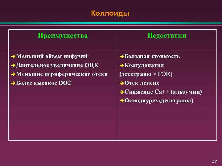 Коллоиды Преимущества Недостатки èМеньший объем инфузий èБольшая стоимость èДлительное увеличение ОЦК èКоагулопатия èМеньшие периферические