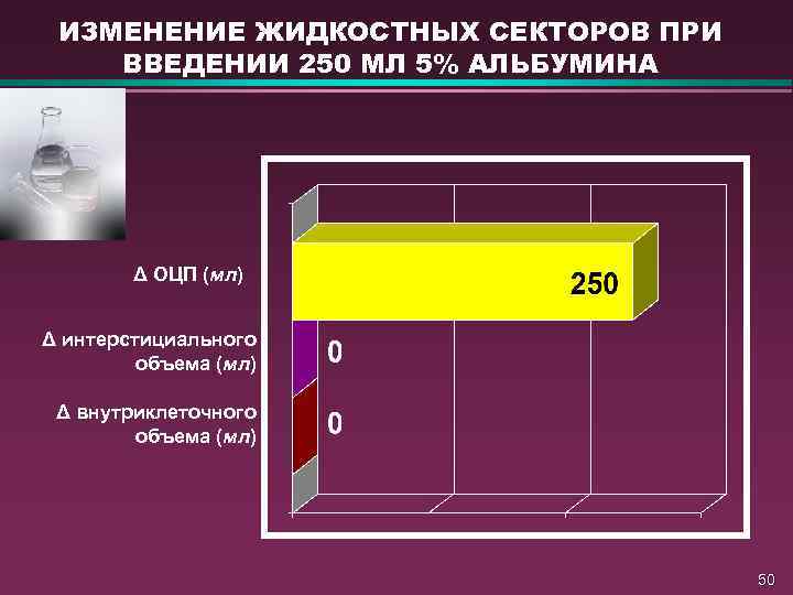 ИЗМЕНЕНИЕ ЖИДКОСТНЫХ СЕКТОРОВ ПРИ ВВЕДЕНИИ 250 МЛ 5% АЛЬБУМИНА Δ ОЦП (мл) Δ интерстициального