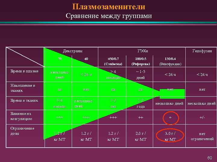 Плазмозаменители Сравнение между группами Декстраны ГЭКи 70 Время в плазме Накопление в тканях Время
