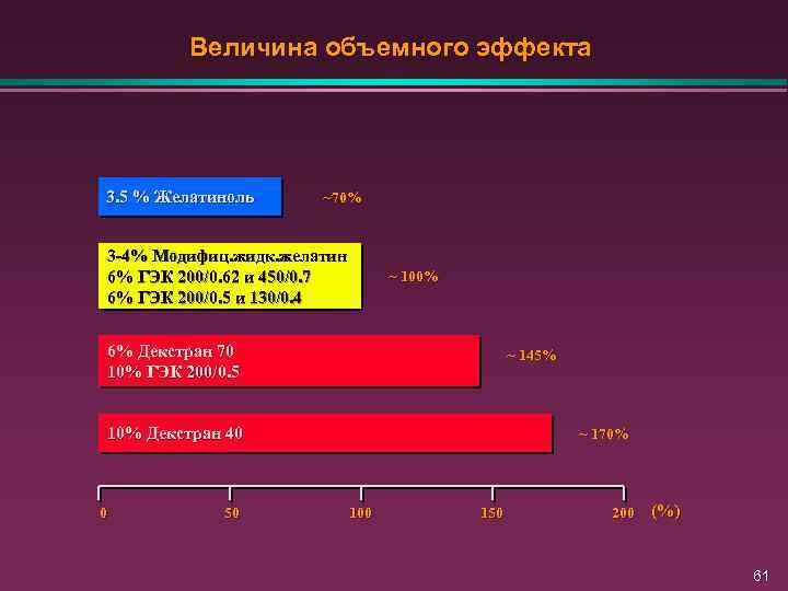Величина объемного эффекта 3. 5 % Желатиноль ~70% 3 -4% Модифиц. жидк. желатин 6%