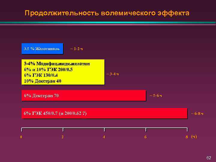 Продолжительность волемического эффекта 3. 5 % Желатиноль ~ 1 -2 ч 3 -4% Модифиц.