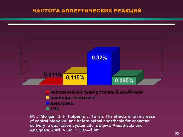 ЧАСТОТА АЛЛЕРГИЧЕСКИХ РЕАКЦИЙ (P. J. Morgan, S. H. Halperin, J. Tarish. The effects of