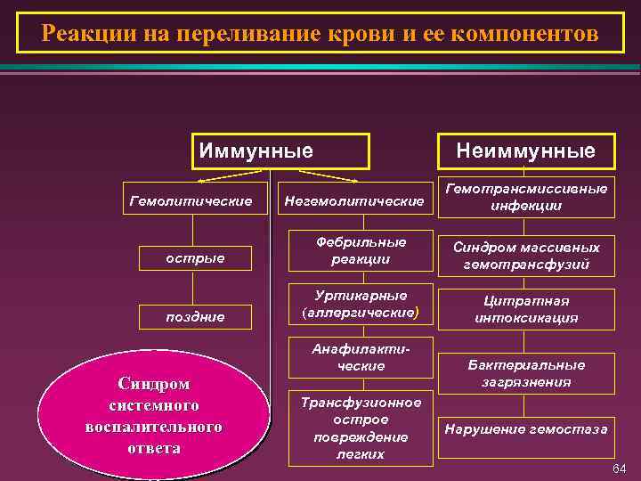 Реакции на переливание крови и ее компонентов Иммунные Гемолитические Неиммунные Негемолитические Гемотрансмиссивные инфекции острые