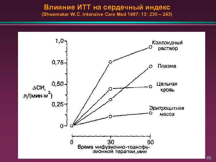 Влияние ИТТ на сердечный индекс (Shoemaker W. C. Intensive Care Med 1987; 13: 230