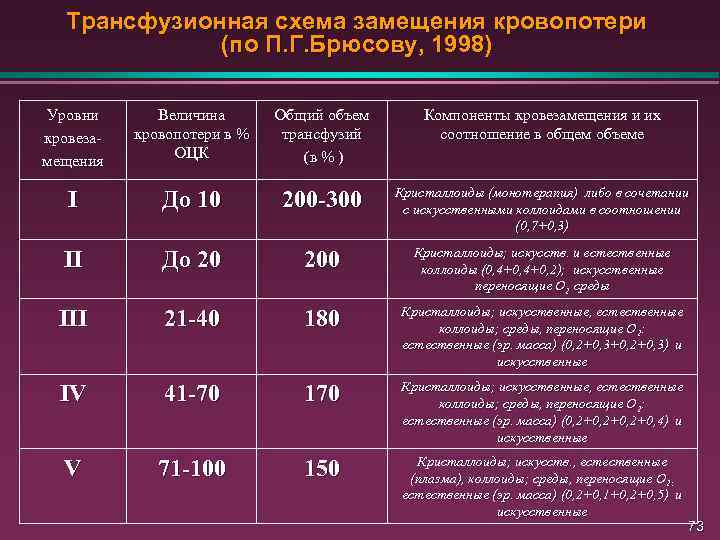 Общий объем инфузии. Инфузионная терапия кровопотери схема кровезамещения. Трансфузионная схема замещения кровопотери по п.г Брюсову 1998. Трансфузионная схема замещения кровопотери (по п.г.Брюсову). Восполнение кровопотери в акушерстве.