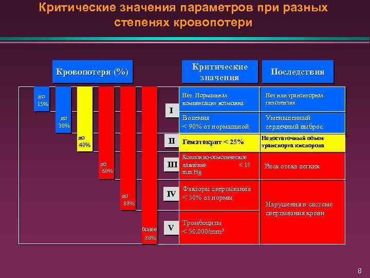 Критические значения параметров при разных степенях кровопотери Критические значения Кровопотеря (%) до 15% I