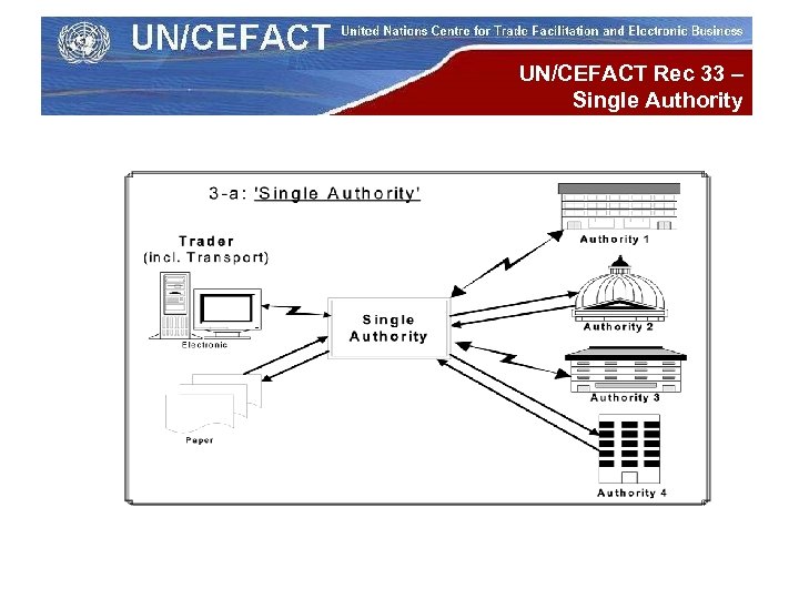 UN/CEFACT Rec 33 – Single Authority 