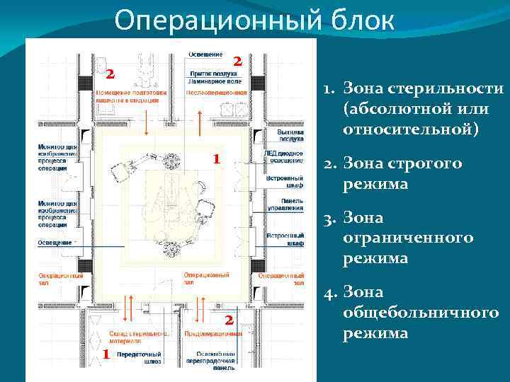 Операционный блок 2 2 1. Зона стерильности (абсолютной или относительной) 1 2. Зона строгого