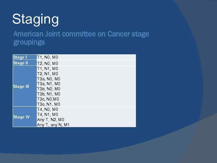 Staging American Joint committee on Cancer stage groupings Stage III Stage IV T 1,