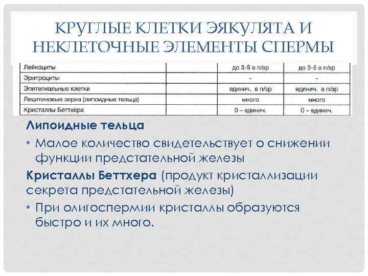 КРУГЛЫЕ КЛЕТКИ ЭЯКУЛЯТА И НЕКЛЕТОЧНЫЕ ЭЛЕМЕНТЫ СПЕРМЫ Липоидные тельца • Малое количество свидетельствует о