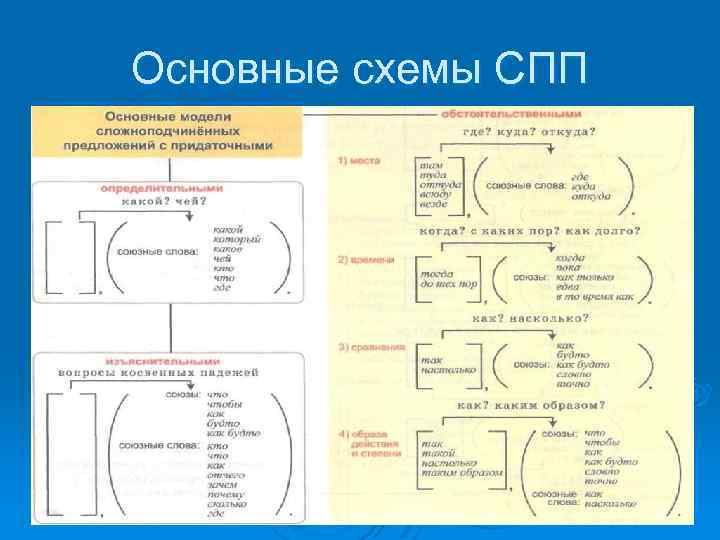 Основные схемы СПП 