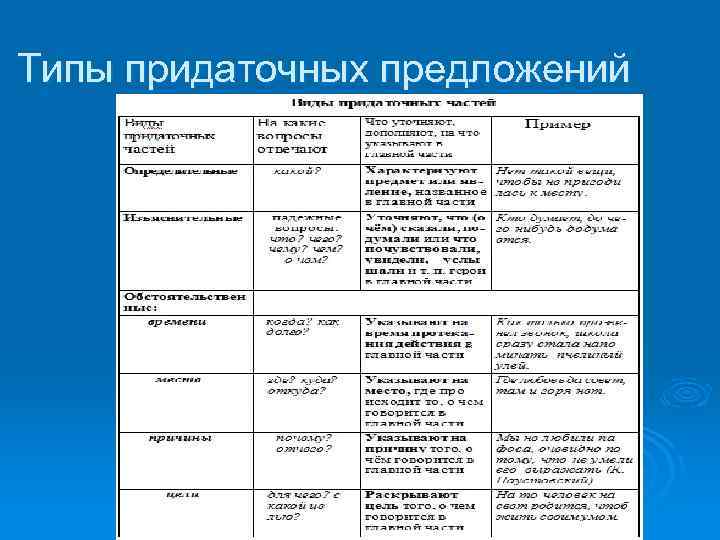 Типы придаточных предложений 