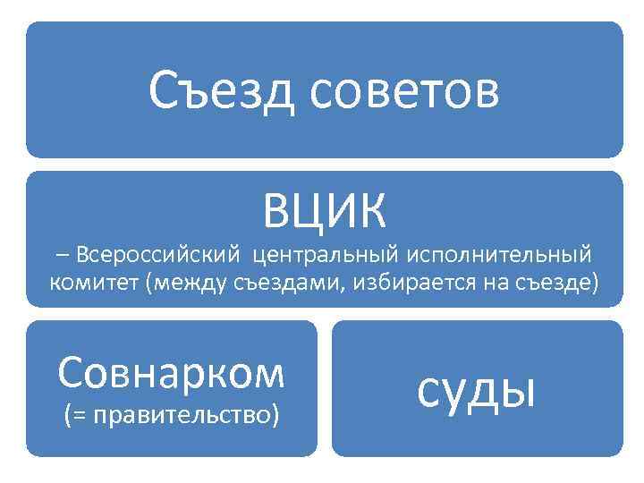 Съезд советов ВЦИК – Всероссийский центральный исполнительный комитет (между съездами, избирается на съезде) Совнарком