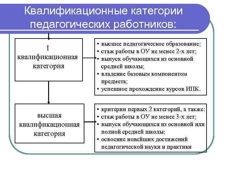 Квалификационные категории педагогических работников: I квалификационная категория высшая квалификационная категория • высшее педагогическое образование;