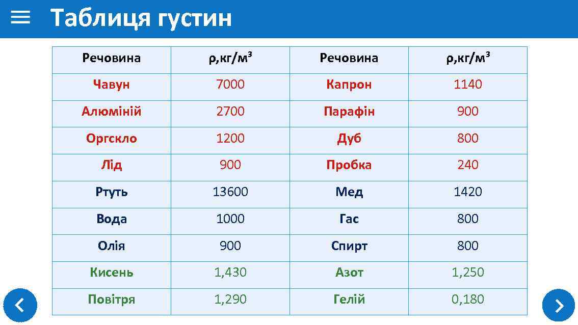 Таблиця густин Речовина ρ, кг/м³ Чавун 7000 Капрон 1140 Алюміній 2700 Парафін 900 Оргскло