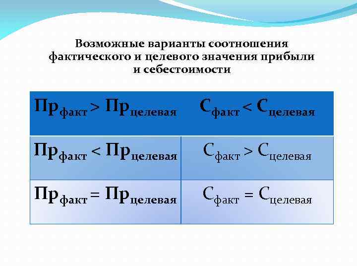 Возможные варианты соотношения фактического и целевого значения прибыли и себестоимости Прфакт > Прцелевая Сфакт