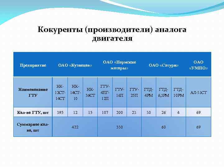 Кокуренты (производители) аналога двигателя Предприятие ОАО «Кузнецов» ОАО «Пермские моторы» ОАО «Сатурн» Наименование ГТУ