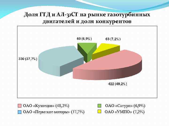 Доля ГТД и АЛ-31 СТ на рынке газотурбинных двигателей и доля конкурентов ОАО «Кузнецов»