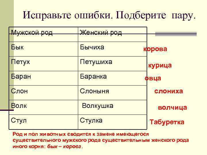 Исправьте ошибки. Подберите пару. Мужской род Женский род Бык Бычиха Петух Петушиха Баранка Слоныня