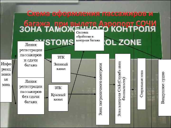 Схема оформления пассажиров и багажа при вылете Аэропорт СОЧИ Система обработки и контроля багажа