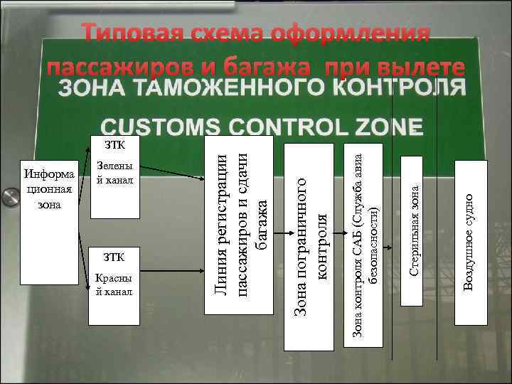 Информа ционная зона Зелены й канал ЗТК Красны й канал Воздушное судно Стерильная зона