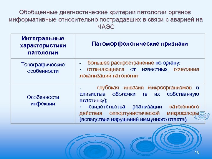 Обобщенные диагностические критерии патологии органов, информативные относительно пострадавших в связи с аварией на ЧАЭС