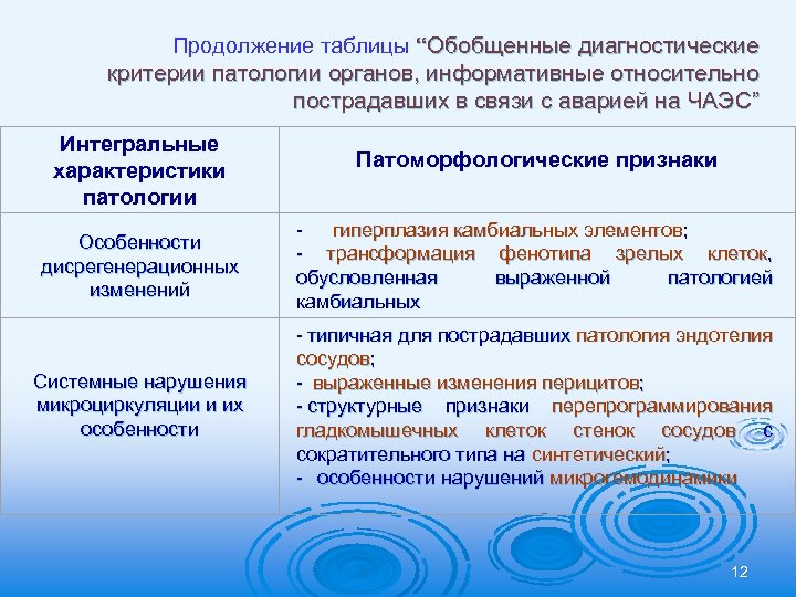Продолжение таблицы “Обобщенные диагностические критерии патологии органов, информативные относительно пострадавших в связи с аварией